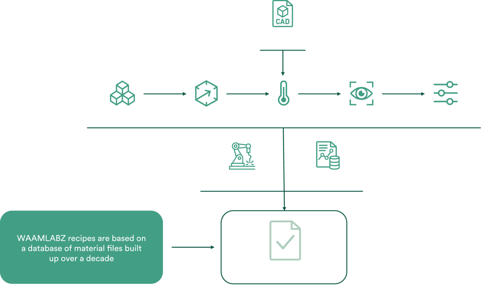 WAAMLABZ – Decentralized WAAM production